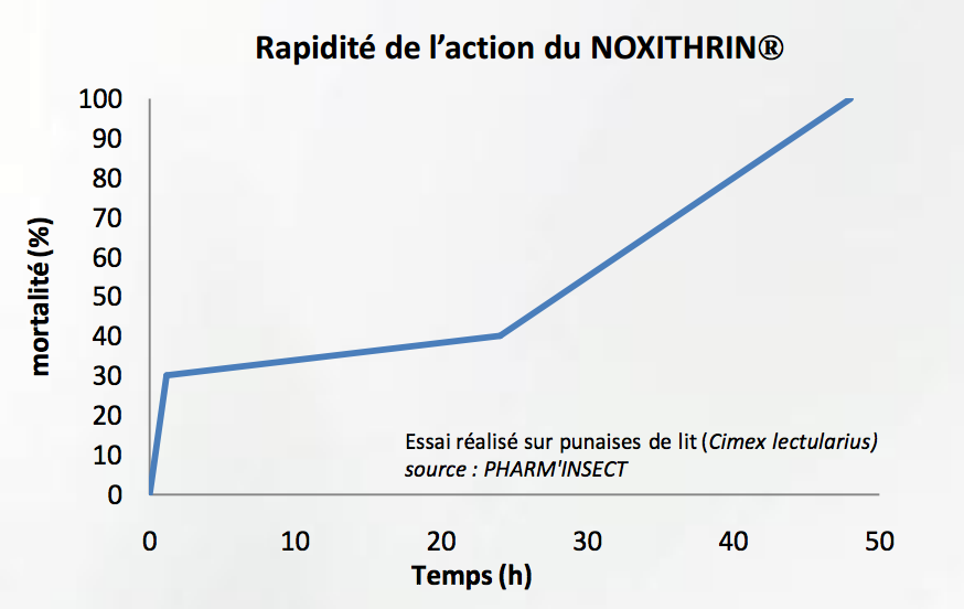 efficacité Noxithrin punaise de lit
